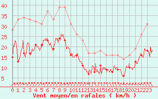 Courbe de la force du vent pour Cap Ferret (33)