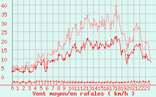 Courbe de la force du vent pour Ble / Mulhouse (68)