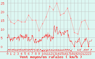 Courbe de la force du vent pour Serralongue (66)