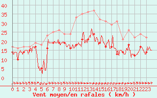 Courbe de la force du vent pour Caen (14)