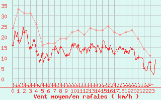 Courbe de la force du vent pour Valence (26)