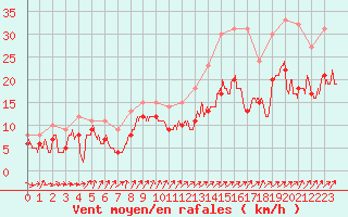 Courbe de la force du vent pour Evreux (27)
