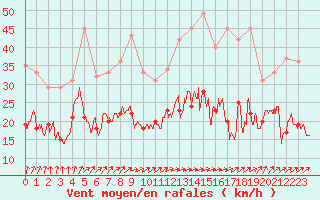 Courbe de la force du vent pour Dinard (35)