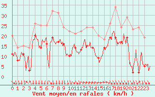 Courbe de la force du vent pour Marignane (13)