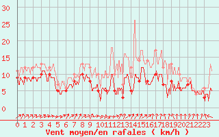 Courbe de la force du vent pour Orlans (45)