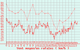 Courbe de la force du vent pour Cap Bar (66)