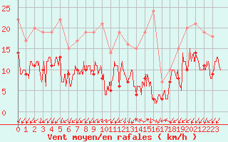 Courbe de la force du vent pour Ajaccio - Campo dell