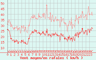 Courbe de la force du vent pour Ile de R - Saint-Clment-des-Baleines (17)