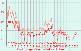 Courbe de la force du vent pour Clermont-Ferrand (63)