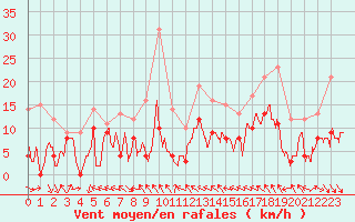 Courbe de la force du vent pour Lyon - Saint-Exupry (69)