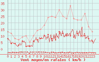 Courbe de la force du vent pour Angers-Beaucouz (49)