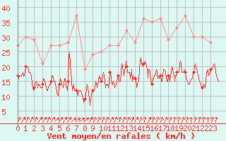 Courbe de la force du vent pour Alenon (61)