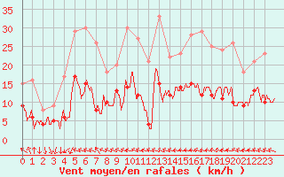 Courbe de la force du vent pour Avignon (84)