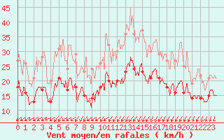 Courbe de la force du vent pour Laval (53)