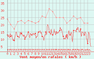 Courbe de la force du vent pour Auxerre-Perrigny (89)