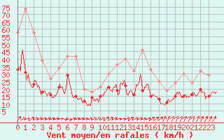 Courbe de la force du vent pour Beauvais (60)