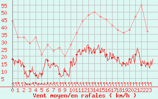 Courbe de la force du vent pour Le Puy - Loudes (43)