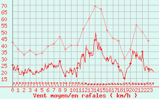 Courbe de la force du vent pour Avord (18)