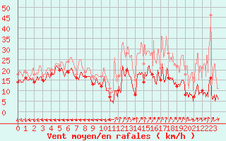Courbe de la force du vent pour Grenoble/St-Etienne-St-Geoirs (38)
