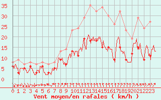 Courbe de la force du vent pour Strasbourg (67)