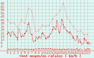 Courbe de la force du vent pour Bziers Cap d