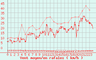 Courbe de la force du vent pour Pointe de Socoa (64)