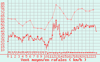 Courbe de la force du vent pour Porto-Vecchio (2A)