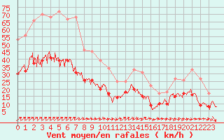 Courbe de la force du vent pour Saint-Nazaire (44)