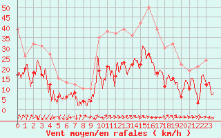 Courbe de la force du vent pour Porto-Vecchio (2A)