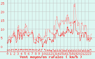 Courbe de la force du vent pour Saint-Etienne (42)