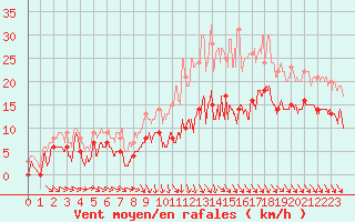 Courbe de la force du vent pour Brive-Souillac (19)