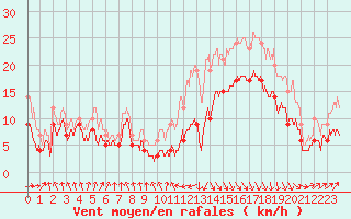 Courbe de la force du vent pour Biarritz (64)