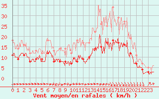 Courbe de la force du vent pour Bergerac (24)