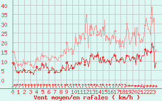 Courbe de la force du vent pour Saint-Germain-de-Lusignan (17)