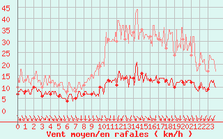 Courbe de la force du vent pour Le Montat (46)