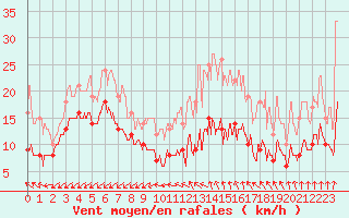 Courbe de la force du vent pour Lauzerte (82)