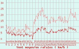 Courbe de la force du vent pour Abbeville (80)