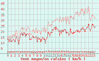 Courbe de la force du vent pour Cap Cpet (83)