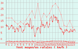 Courbe de la force du vent pour Marignane (13)