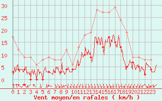 Courbe de la force du vent pour Ambrieu (01)