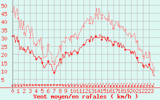 Courbe de la force du vent pour Calais / Marck (62)