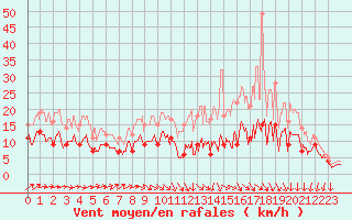 Courbe de la force du vent pour Muret (31)