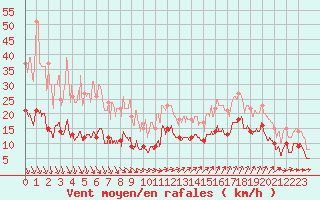 Courbe de la force du vent pour Deauville (14)