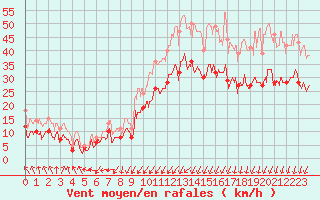 Courbe de la force du vent pour Dole-Tavaux (39)