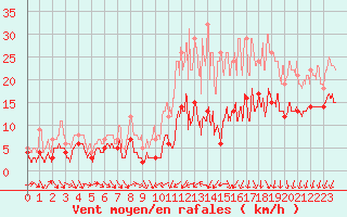 Courbe de la force du vent pour Reims-Prunay (51)