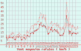 Courbe de la force du vent pour Blois (41)