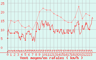 Courbe de la force du vent pour Deauville (14)