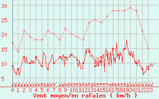 Courbe de la force du vent pour Dax (40)