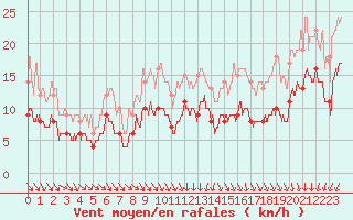 Courbe de la force du vent pour Blois (41)