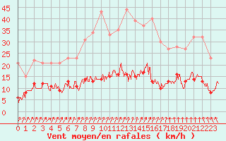 Courbe de la force du vent pour Trappes (78)